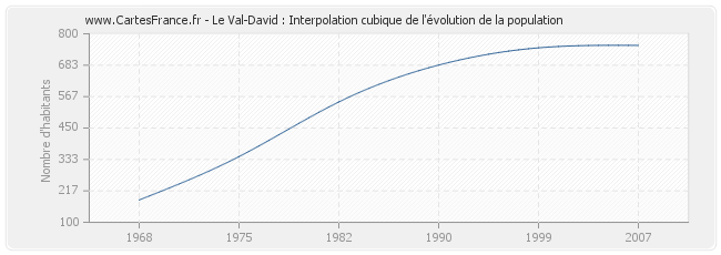 Le Val-David : Interpolation cubique de l'évolution de la population